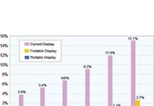 可摺疊螢幕手機終現身 帶動相關產業鏈發展