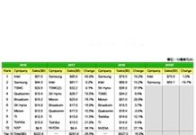 英特爾2019年將奪回半導體排名龍頭寶座