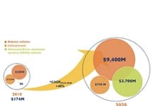 車用AI市場2018~2028年CAGR高達49%