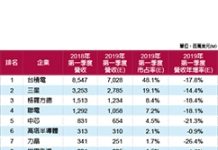 TrendForce:2019年Q1台積電全球晶圓代工市占率達48.1%