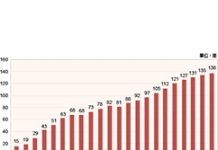 2019年全球12吋晶圓廠將達到121座