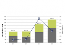 2018年記憶體市場規模超過1650億美元