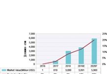 智慧型手機3D感測模組2020年成長率53.1%