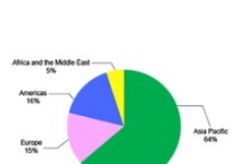 2019年全球太陽光電市場將恢復兩位數成長