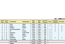 2018全球OSD市場 Sony穩居龍頭