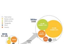 車用光達2018~2024年CAGR高達64%