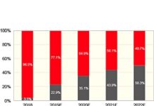 FOD指紋辨識2023年將成手機辨識技術主流