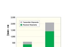 2023年全球無線充電收發器出貨量將達到21億