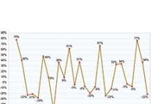 2019年DRAM記憶體將大幅衰退22%