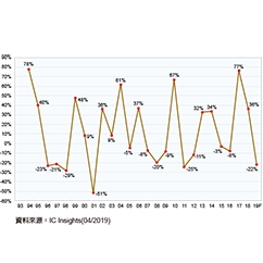 2019年DRAM記憶體將大幅衰退22% - img