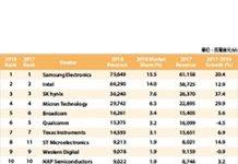 Gartner:2018全球半導體產業成長12.5%