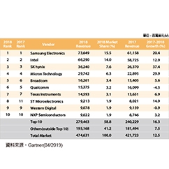 Gartner:2018全球半導體產業成長12.5% - img