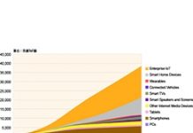 物聯網裝置高成長2030年達500億