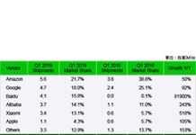 智慧音箱也中美大戰 六大廠商占據87%市場