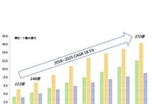 2018~2025年全球行動專網年複合成長高達18.5%