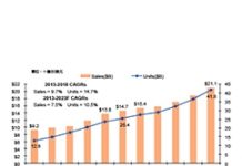 感測器/致動器不畏逆風 2019年營收再創高達154億美元
