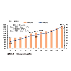 感測器/致動器不畏逆風 2019年營收再創高達154億美元 - img