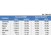 2019 Q1 NAND Flash衰退23.8% 第二季續跌