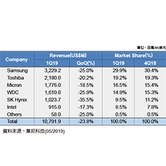 2019 Q1 NAND Flash衰退23.8% 第二季續跌 - img