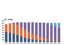 5G網路市占率2024年將達26%
