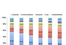 2023年半導體應用於通訊產品比重高達35.7%