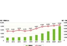 TrendForce:電動車帶動IGBT產值2021年突破52億美元
