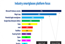 產品未出就受業界青睞 蘋果AR智慧眼鏡先聲奪人