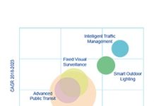 智慧城市2023年投資支出達1,890億美元