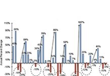 2019~2020年半導體產業資本支出將出現「雙殺」