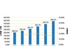 2023年中國發展智慧城市技術支出達389億美元