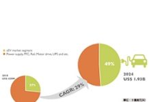 2018~2024年碳化矽CAGR達29%