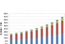 2024年全球車聯網產業規模突破450億美元