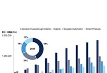 2021年全球增強智慧商業價值將達2.9兆美元 決策支援占鰲頭