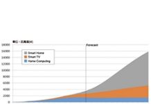 2030年智慧家庭連網裝置規模挑戰160億個