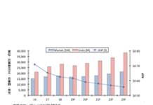 先蹲後跳 2023 MCU產值挑戰213億美元