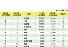 2019上半年半導體營收 台灣表現相對亮眼