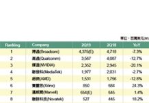 全球前十大IC設計2019年第二季營收出爐 前後段兩樣情