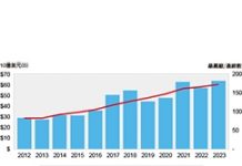2021年12吋晶圓廠設備投資將突破600億美元