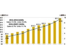 CMOS感測器迭創新高2018~2023年CAGR高達8.7%