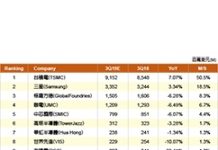 中美貿易戰衝擊 2019年底晶圓代工景氣蒙陰影