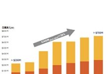 扇出型封裝2024年設備與材料市場規模成長至7億美元