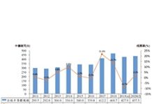 MIC:2019年全球半導體產值衰退8.7% 2020年後緩步回升