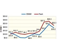 2019年記憶體產業資本支出總金額約416億美元