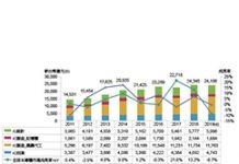 2019年台灣半導體產業表現平穩小幅下滑0.7%