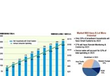 2023年全球智慧家庭支出將達1570億美元