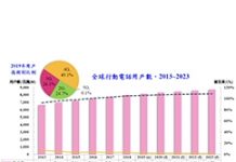 2019年全球行動電話用戶數突破80億大關