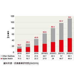 2019年全球智慧手表市場規模飛越8000萬支 - img