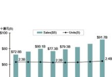 2019年全球MPU衰退4%達773億美元
