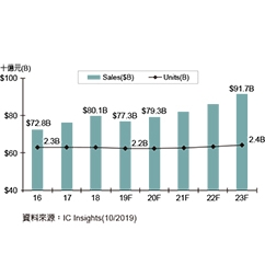 2019年全球MPU衰退4%達773億美元 - img