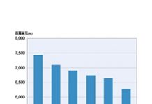 需求不振/高度競爭 全球照明LED封裝市場陷衰退